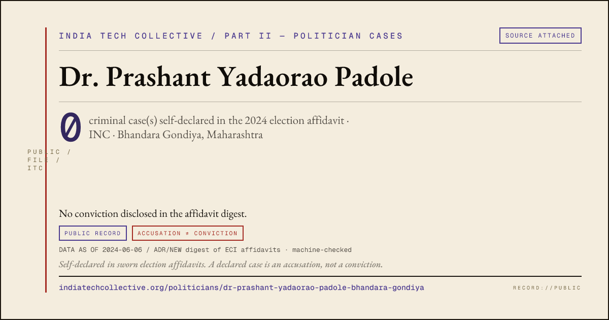 Share card: Dr. Prashant Yadaorao Padole (INC, Bhandara Gondiya) — 0 case(s) self-declared in the 2024 election affidavit