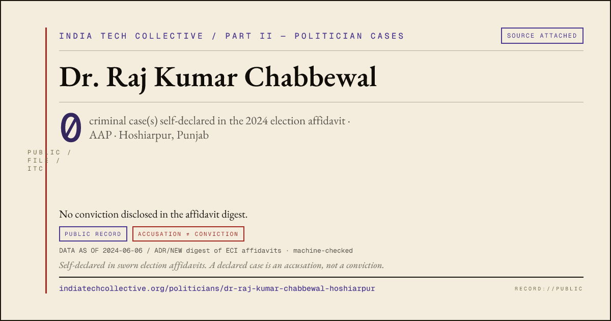 Share card: Dr. Raj Kumar Chabbewal (AAP, Hoshiarpur) — 0 case(s) self-declared in the 2024 election affidavit