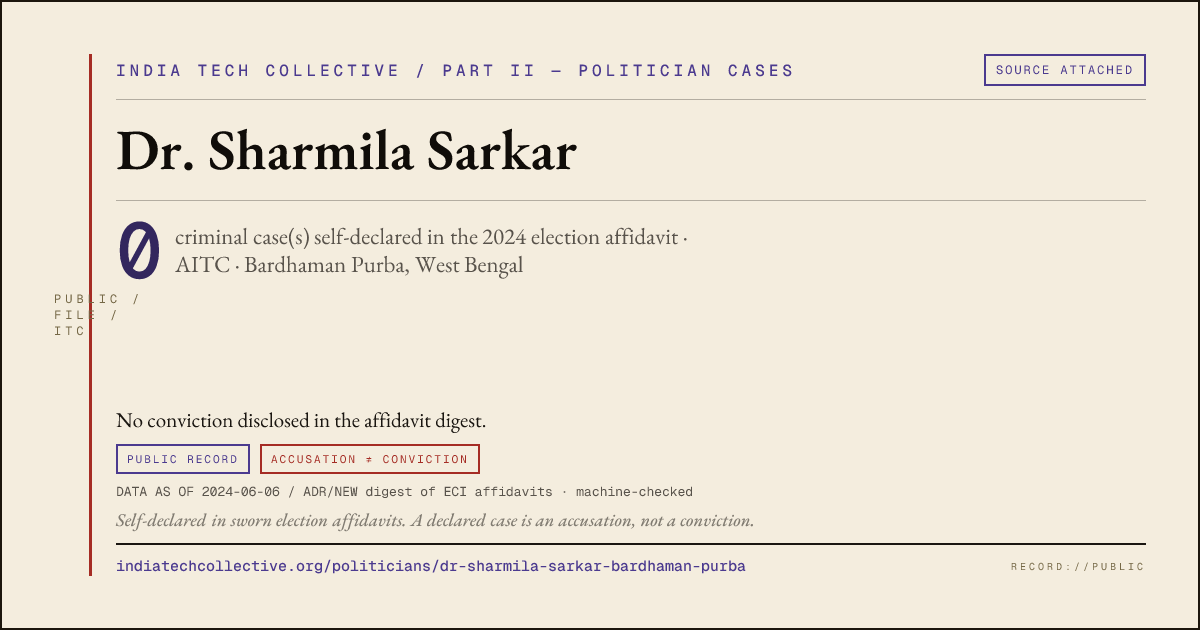 Share card: Dr. Sharmila Sarkar (AITC, Bardhaman Purba) — 0 case(s) self-declared in the 2024 election affidavit