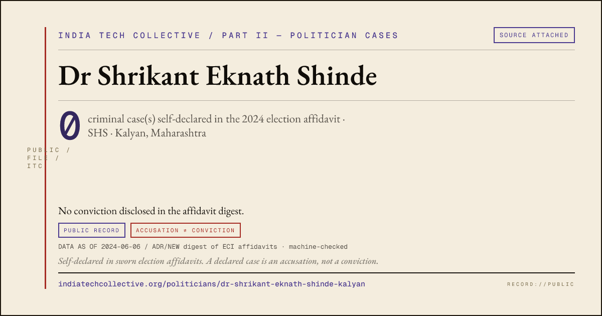 Share card: Dr Shrikant Eknath Shinde (SHS, Kalyan) — 0 case(s) self-declared in the 2024 election affidavit