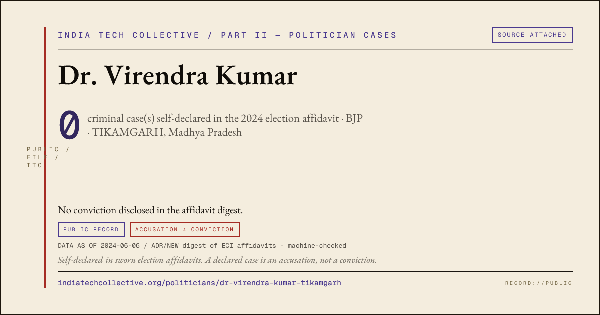 Share card: Dr. Virendra Kumar (BJP, TIKAMGARH) — 0 case(s) self-declared in the 2024 election affidavit