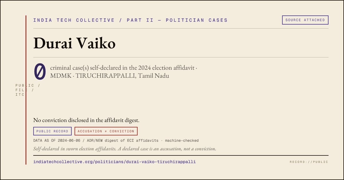 Share card: Durai Vaiko (MDMK, TIRUCHIRAPPALLI) — 0 case(s) self-declared in the 2024 election affidavit