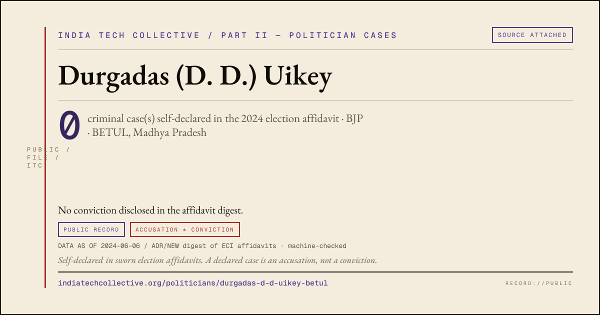 Share card: Durgadas (D. D.) Uikey (BJP, BETUL) — 0 case(s) self-declared in the 2024 election affidavit