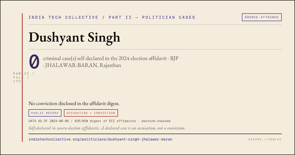 Share card: Dushyant Singh (BJP, JHALAWAR-BARAN) — 0 case(s) self-declared in the 2024 election affidavit