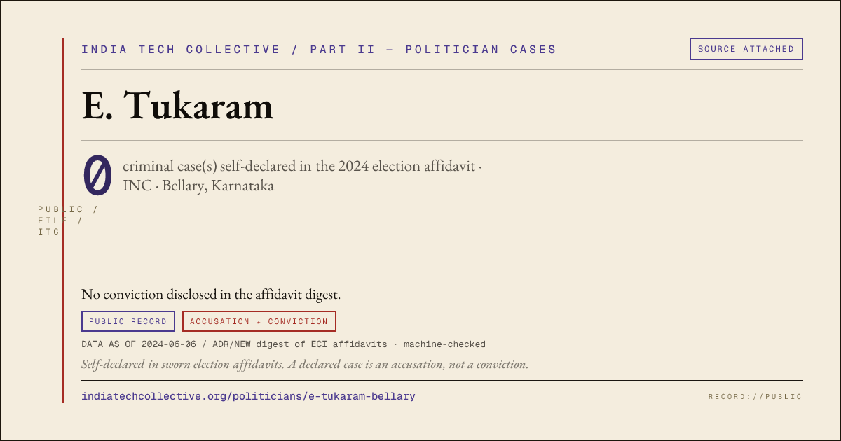 Share card: E. Tukaram (INC, Bellary) — 0 case(s) self-declared in the 2024 election affidavit