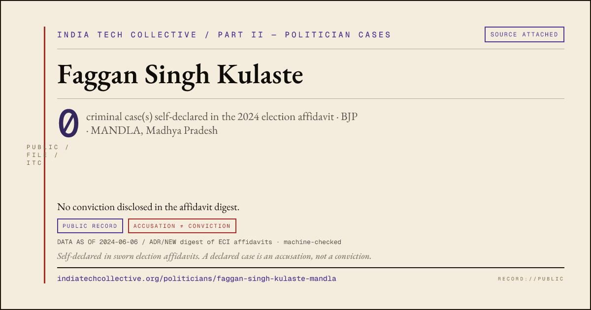 Share card: Faggan Singh Kulaste (BJP, MANDLA) — 0 case(s) self-declared in the 2024 election affidavit