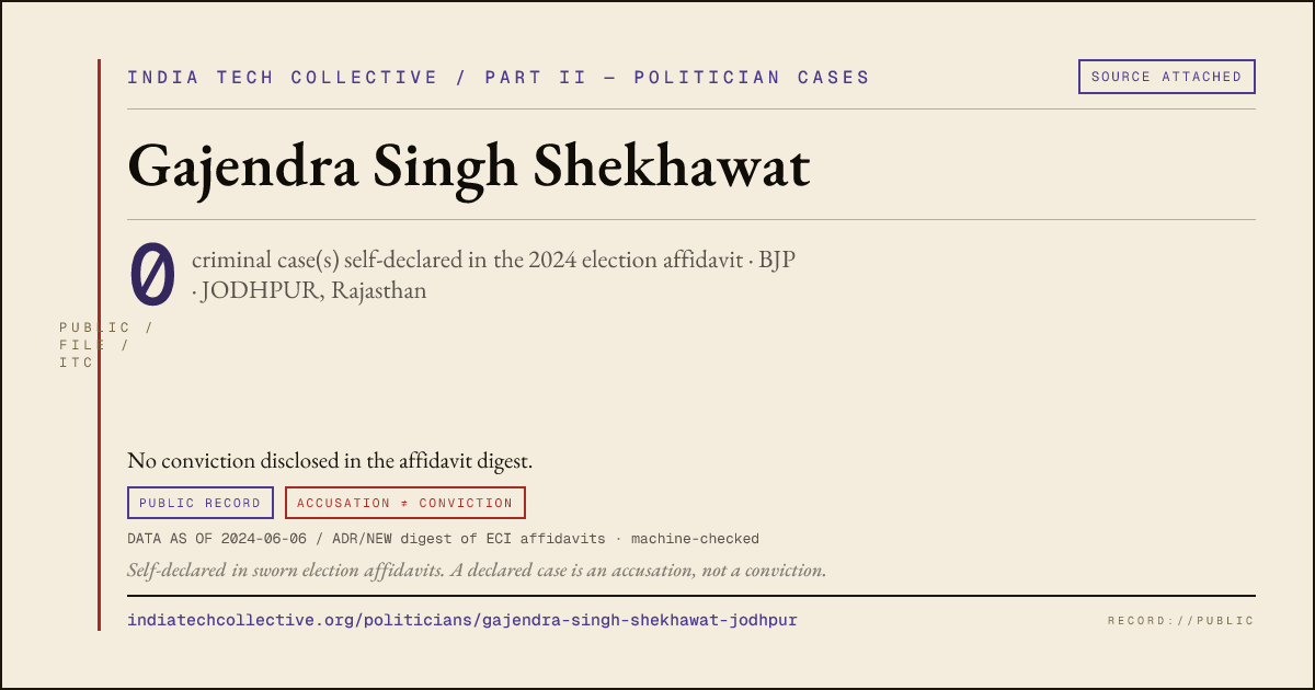 Share card: Gajendra Singh Shekhawat (BJP, JODHPUR) — 0 case(s) self-declared in the 2024 election affidavit