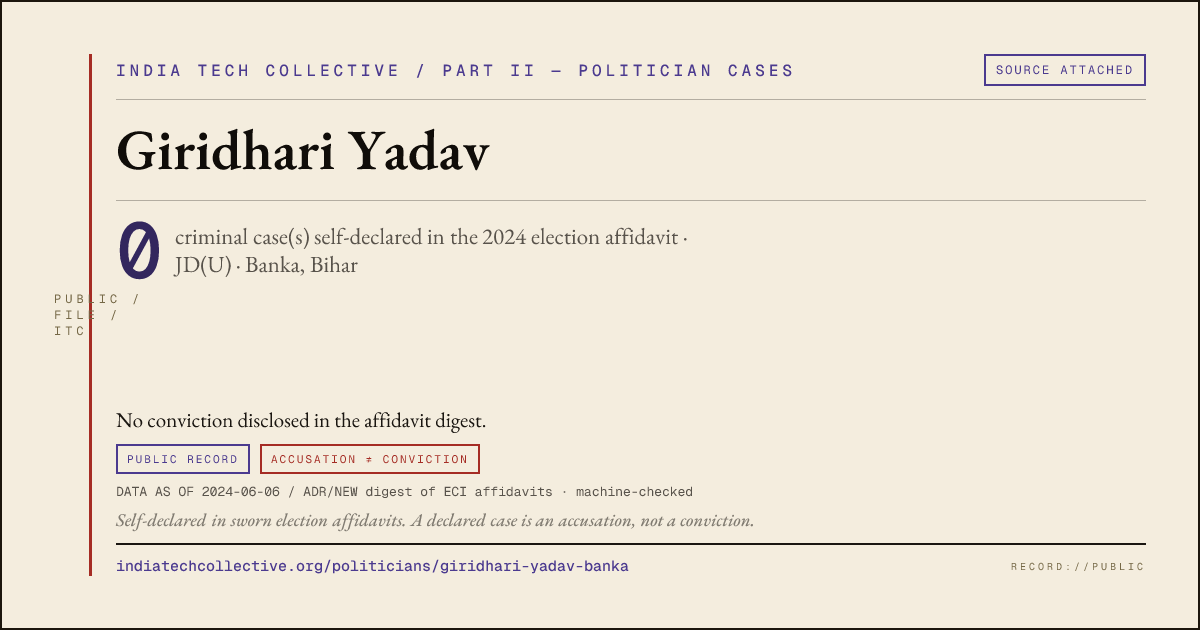 Share card: Giridhari Yadav (JD(U), Banka) — 0 case(s) self-declared in the 2024 election affidavit