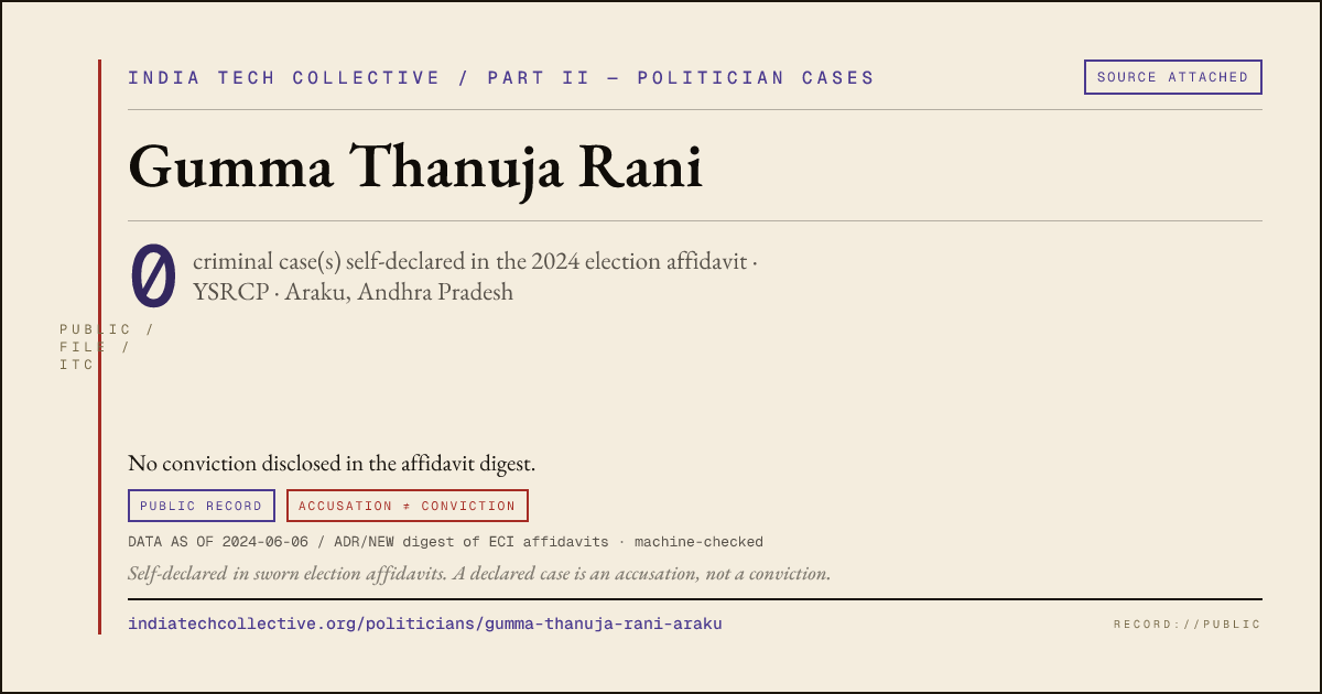 Share card: Gumma Thanuja Rani (YSRCP, Araku) — 0 case(s) self-declared in the 2024 election affidavit