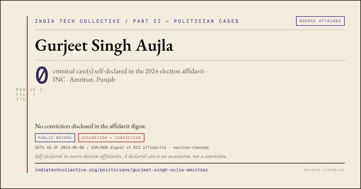 Share card: Gurjeet Singh Aujla (INC, Amritsar) — 0 case(s) self-declared in the 2024 election affidavit