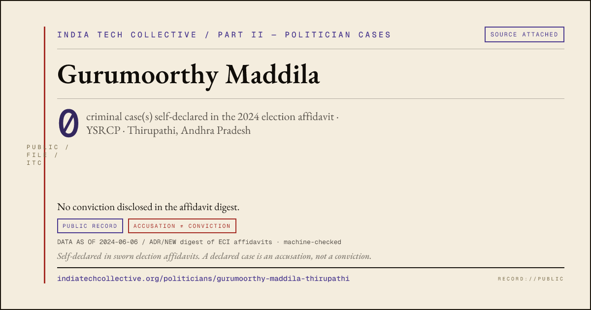 Share card: Gurumoorthy Maddila (YSRCP, Thirupathi) — 0 case(s) self-declared in the 2024 election affidavit