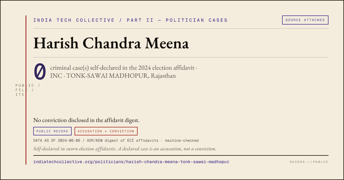 Share card: Harish Chandra Meena (INC, TONK-SAWAI MADHOPUR) — 0 case(s) self-declared in the 2024 election affidavit