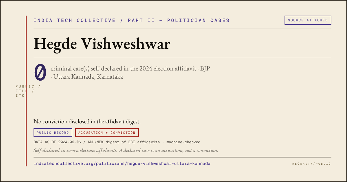Share card: Hegde Vishweshwar (BJP, Uttara Kannada) — 0 case(s) self-declared in the 2024 election affidavit