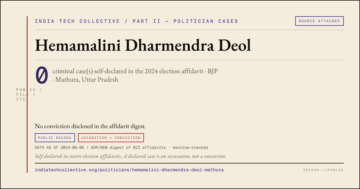 Share card: Hemamalini Dharmendra Deol (BJP, Mathura) — 0 case(s) self-declared in the 2024 election affidavit