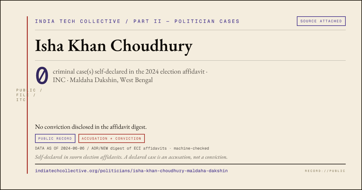 Share card: Isha Khan Choudhury (INC, Maldaha Dakshin) — 0 case(s) self-declared in the 2024 election affidavit