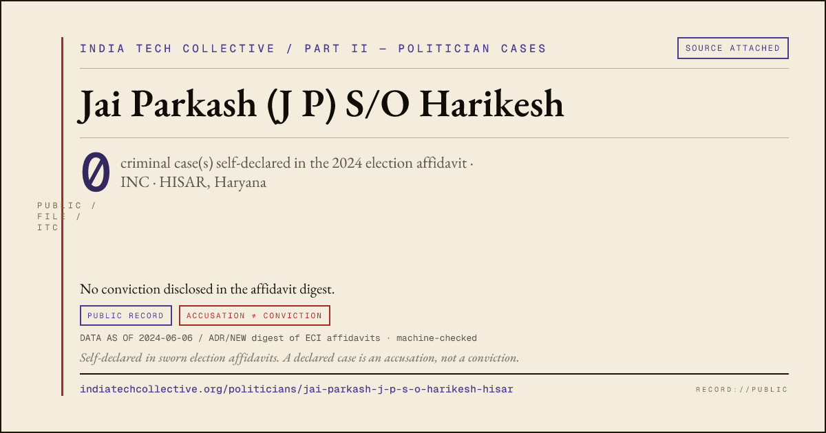 Share card: Jai Parkash (J P) S/O Harikesh (INC, HISAR) — 0 case(s) self-declared in the 2024 election affidavit