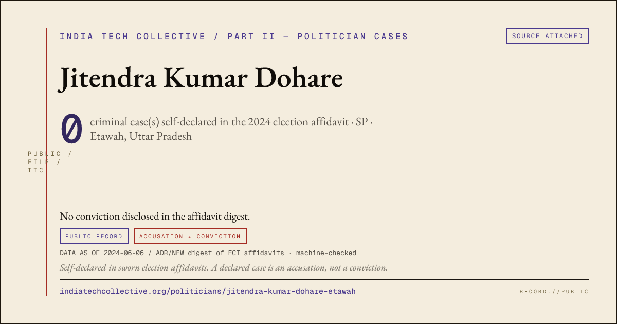 Share card: Jitendra Kumar Dohare (SP, Etawah) — 0 case(s) self-declared in the 2024 election affidavit