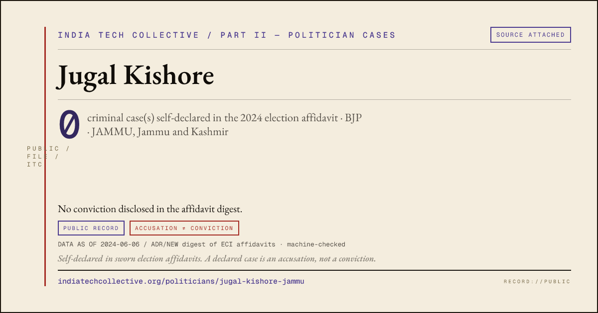 Share card: Jugal Kishore (BJP, JAMMU) — 0 case(s) self-declared in the 2024 election affidavit