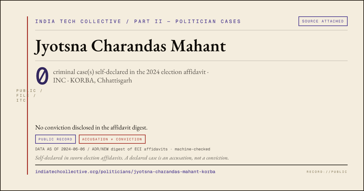 Share card: Jyotsna Charandas Mahant (INC, KORBA) — 0 case(s) self-declared in the 2024 election affidavit