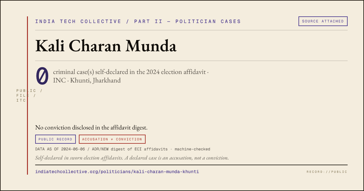 Share card: Kali Charan Munda (INC, Khunti) — 0 case(s) self-declared in the 2024 election affidavit