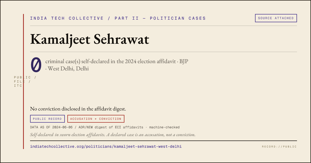 Share card: Kamaljeet Sehrawat (BJP, West Delhi) — 0 case(s) self-declared in the 2024 election affidavit