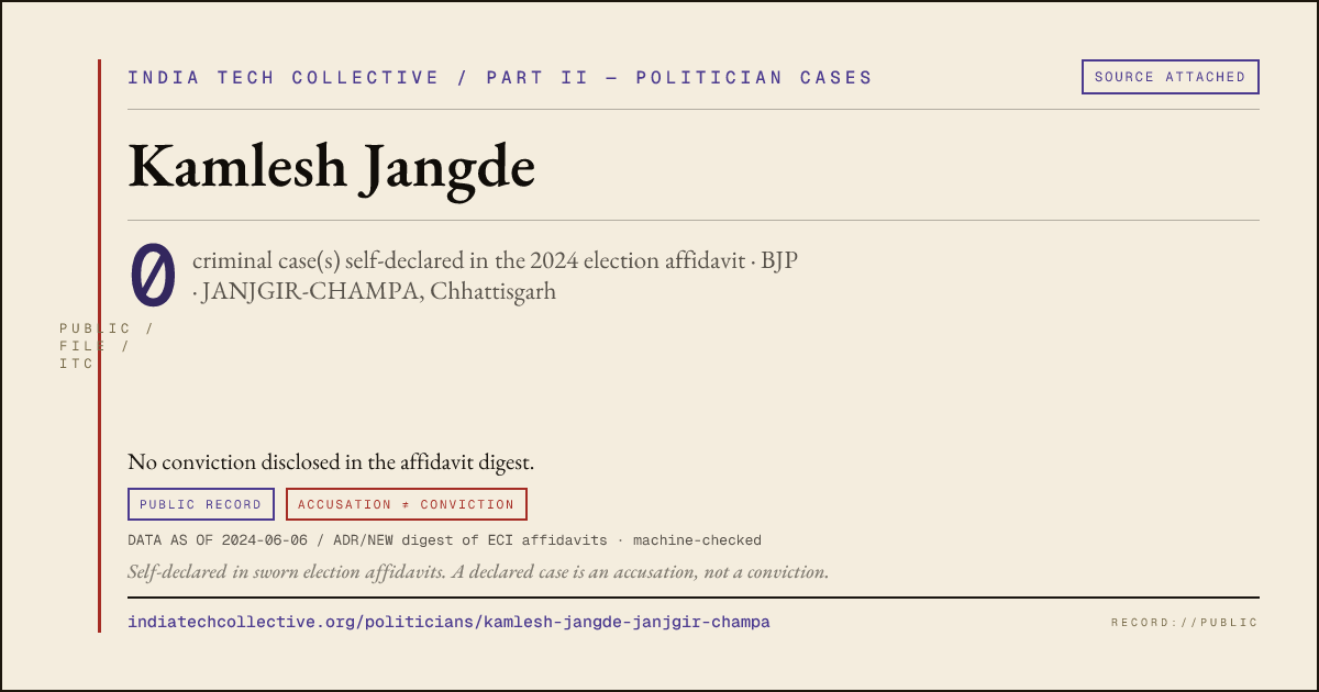 Share card: Kamlesh Jangde (BJP, JANJGIR-CHAMPA) — 0 case(s) self-declared in the 2024 election affidavit