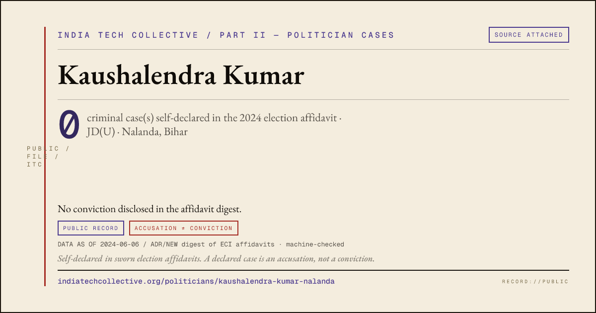 Share card: Kaushalendra Kumar (JD(U), Nalanda) — 0 case(s) self-declared in the 2024 election affidavit