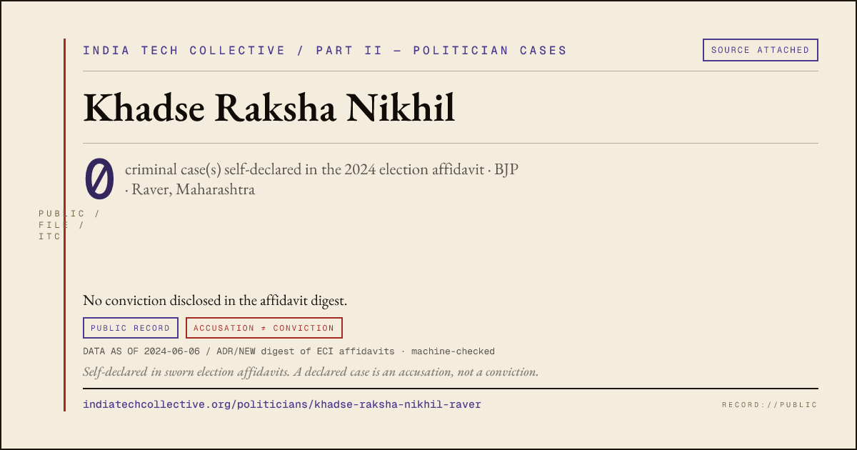 Share card: Khadse Raksha Nikhil (BJP, Raver) — 0 case(s) self-declared in the 2024 election affidavit