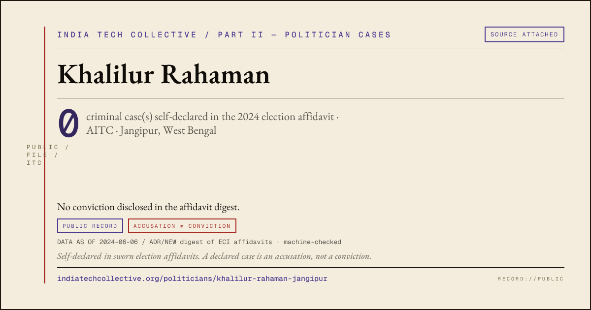 Share card: Khalilur Rahaman (AITC, Jangipur) — 0 case(s) self-declared in the 2024 election affidavit