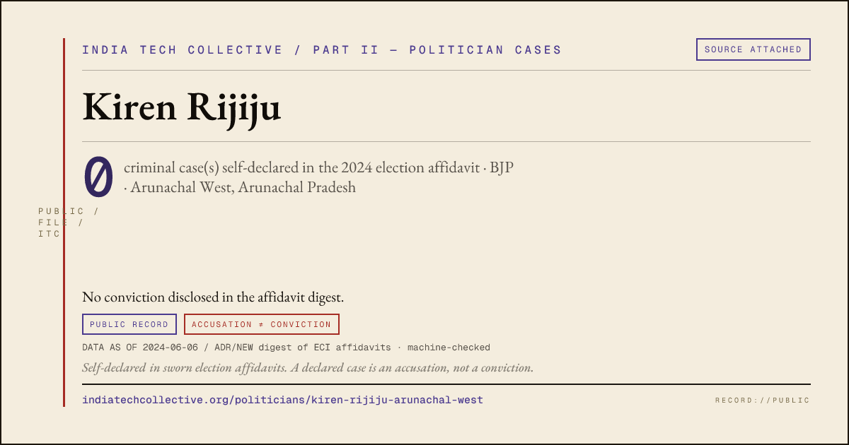 Share card: Kiren Rijiju (BJP, Arunachal West) — 0 case(s) self-declared in the 2024 election affidavit