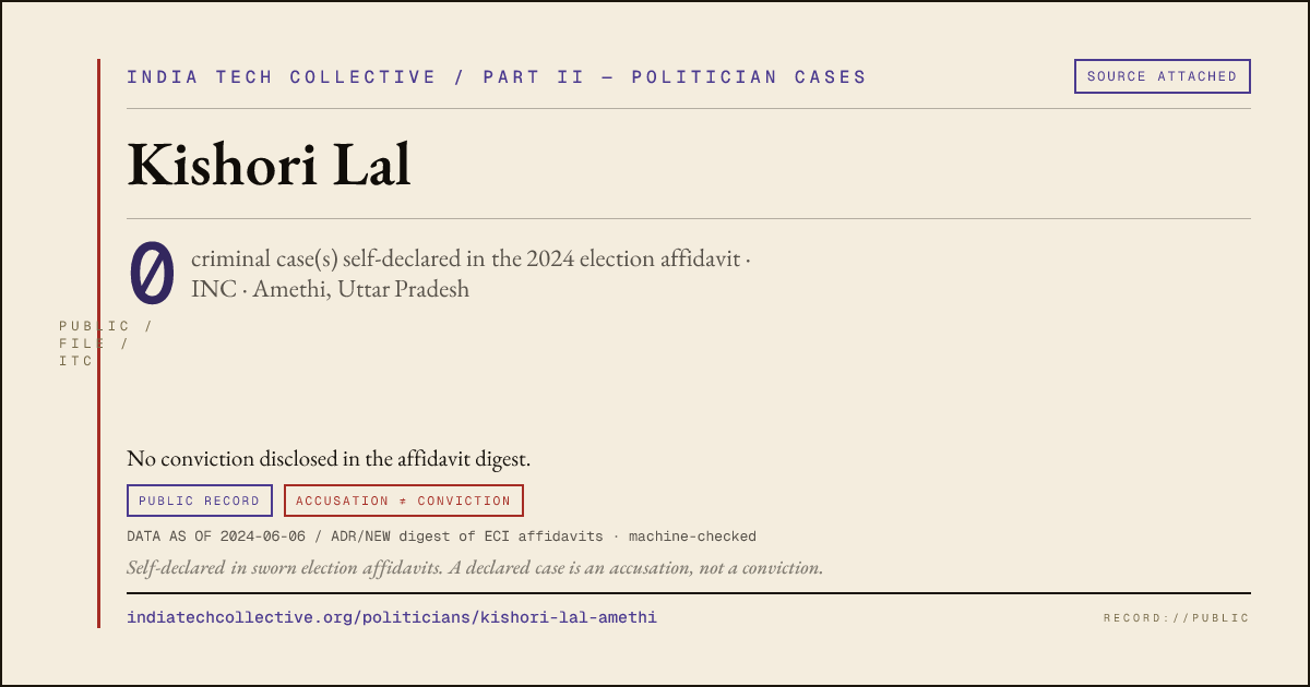 Share card: Kishori Lal (INC, Amethi) — 0 case(s) self-declared in the 2024 election affidavit