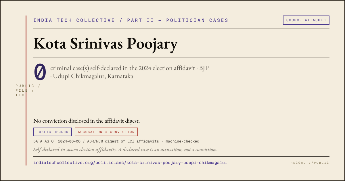 Share card: Kota Srinivas Poojary (BJP, Udupi Chikmagalur) — 0 case(s) self-declared in the 2024 election affidavit