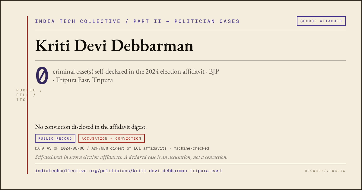 Share card: Kriti Devi Debbarman (BJP, Tripura East) — 0 case(s) self-declared in the 2024 election affidavit