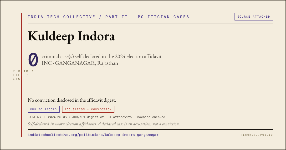 Share card: Kuldeep Indora (INC, GANGANAGAR) — 0 case(s) self-declared in the 2024 election affidavit