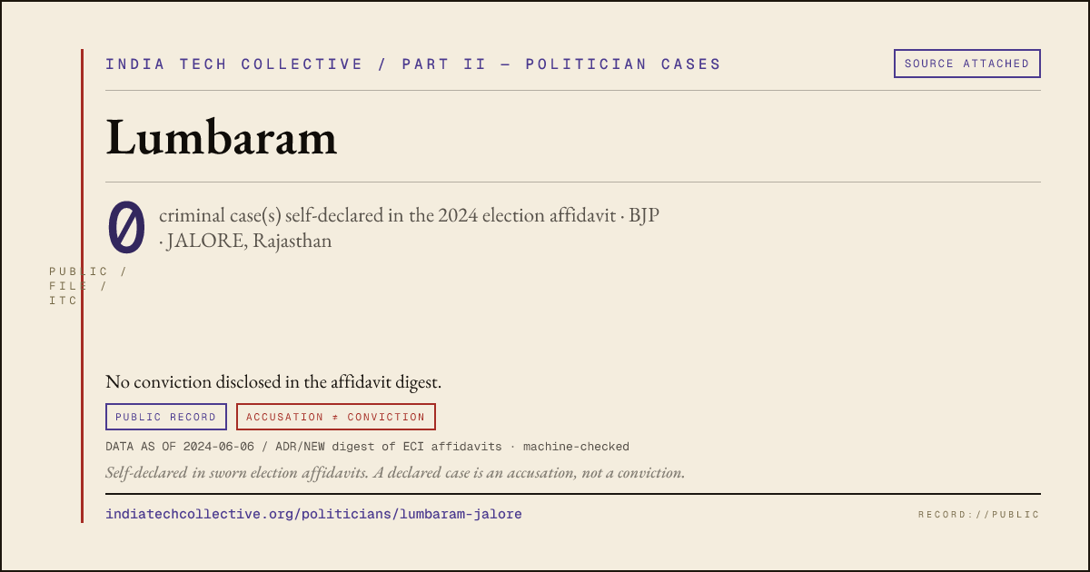 Share card: Lumbaram (BJP, JALORE) — 0 case(s) self-declared in the 2024 election affidavit