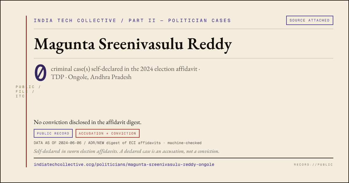 Share card: Magunta Sreenivasulu Reddy (TDP, Ongole) — 0 case(s) self-declared in the 2024 election affidavit