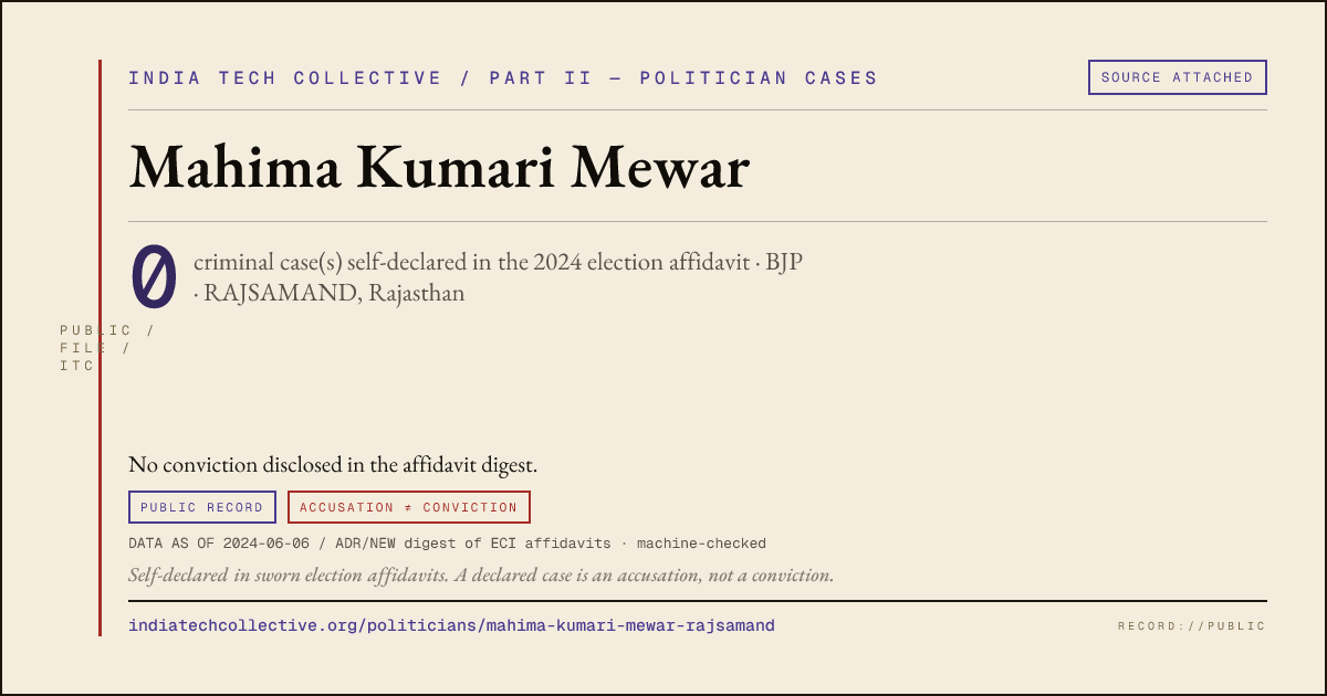 Share card: Mahima Kumari Mewar (BJP, RAJSAMAND) — 0 case(s) self-declared in the 2024 election affidavit