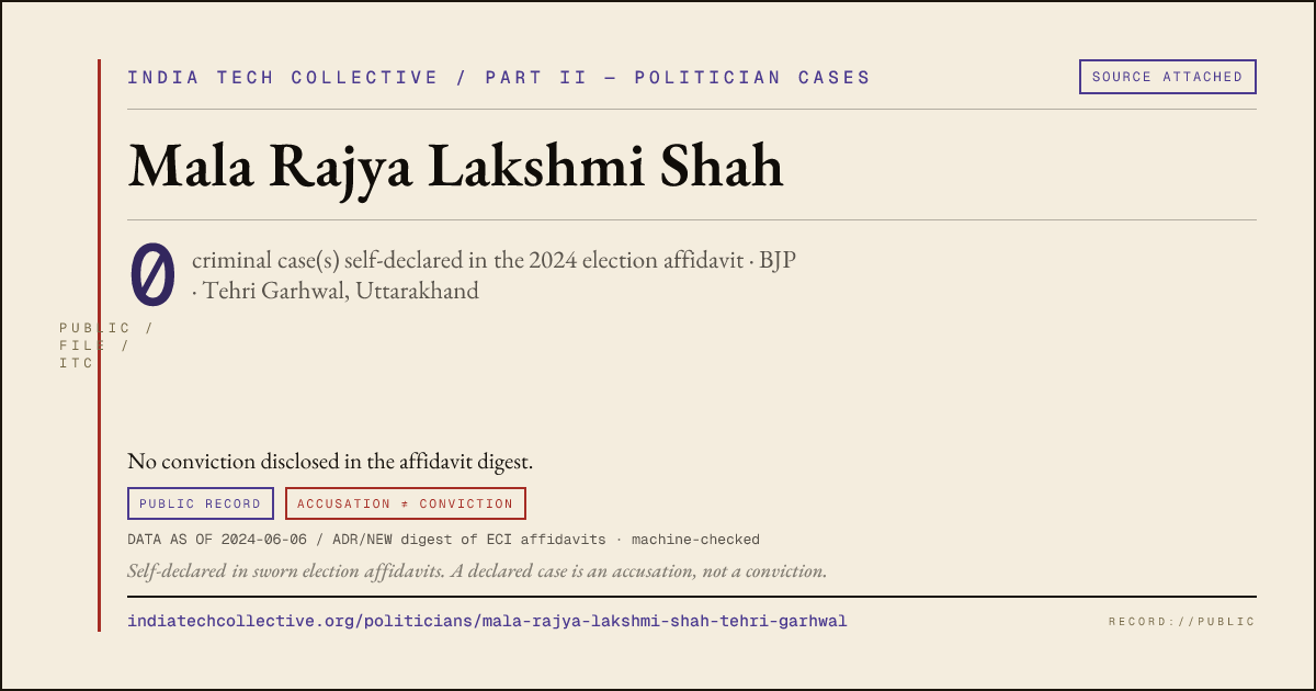 Share card: Mala Rajya Lakshmi Shah (BJP, Tehri Garhwal) — 0 case(s) self-declared in the 2024 election affidavit