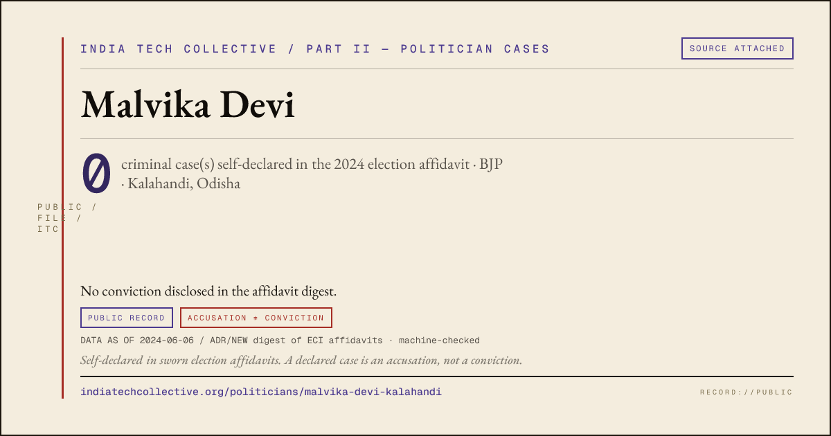 Share card: Malvika Devi (BJP, Kalahandi) — 0 case(s) self-declared in the 2024 election affidavit