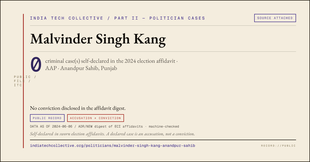 Share card: Malvinder Singh Kang (AAP, Anandpur Sahib) — 0 case(s) self-declared in the 2024 election affidavit