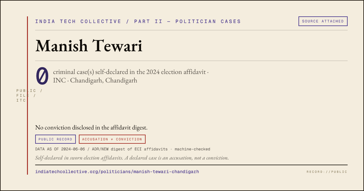 Share card: Manish Tewari (INC, Chandigarh) — 0 case(s) self-declared in the 2024 election affidavit