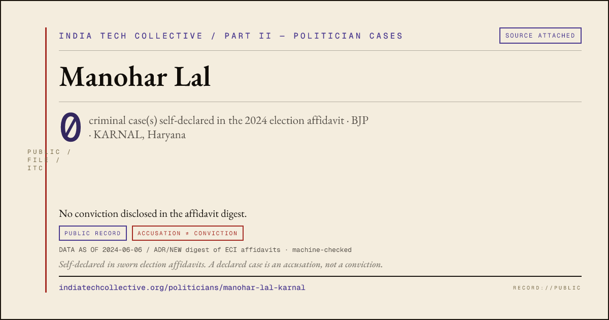 Share card: Manohar Lal (BJP, KARNAL) — 0 case(s) self-declared in the 2024 election affidavit