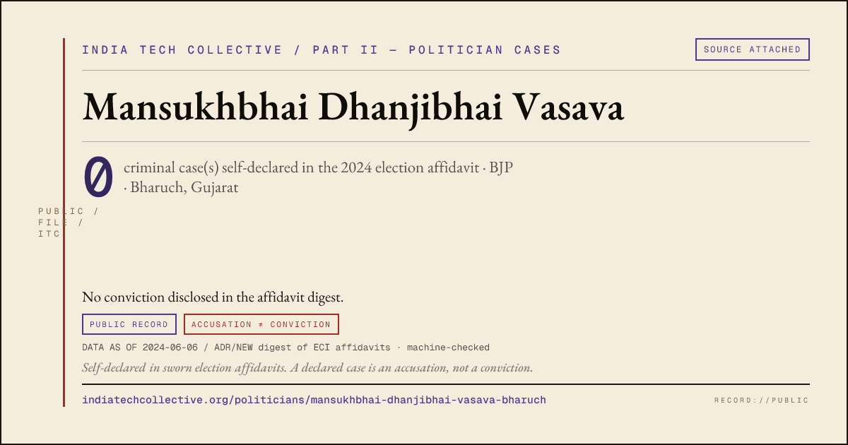 Share card: Mansukhbhai Dhanjibhai Vasava (BJP, Bharuch) — 0 case(s) self-declared in the 2024 election affidavit