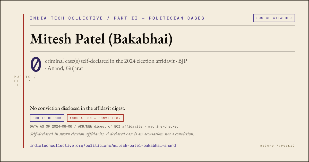 Share card: Mitesh Patel (Bakabhai) (BJP, Anand) — 0 case(s) self-declared in the 2024 election affidavit