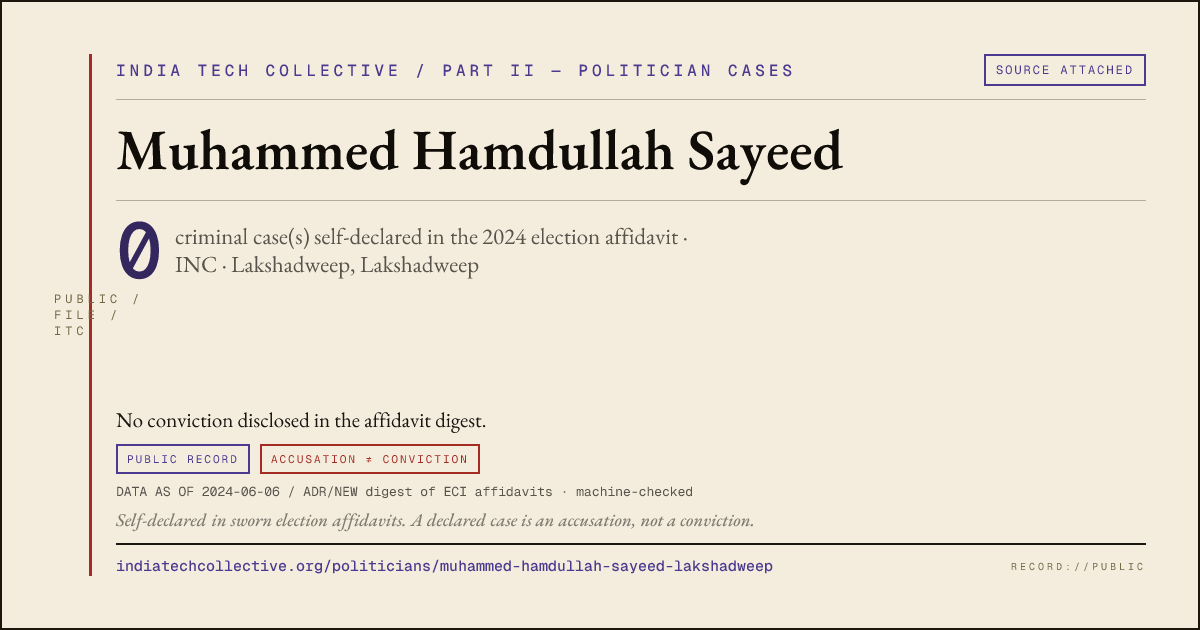 Share card: Muhammed Hamdullah Sayeed (INC, Lakshadweep) — 0 case(s) self-declared in the 2024 election affidavit