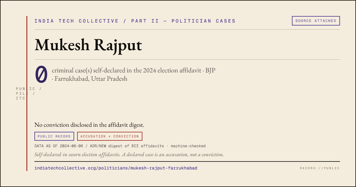 Share card: Mukesh Rajput (BJP, Farrukhabad) — 0 case(s) self-declared in the 2024 election affidavit
