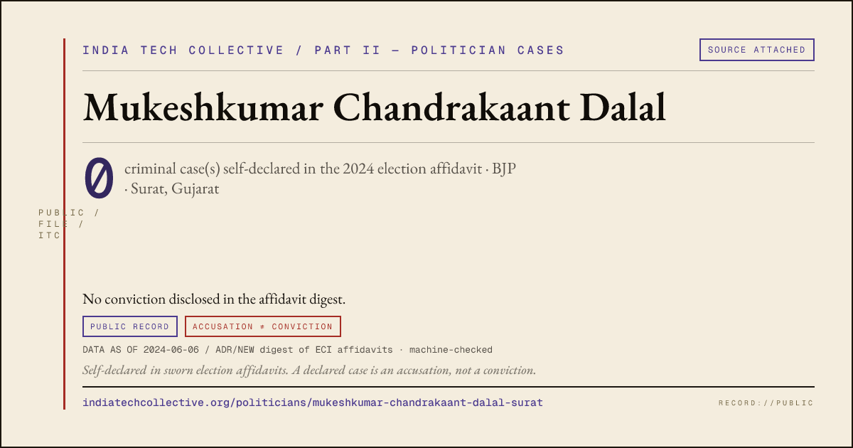 Share card: Mukeshkumar Chandrakaant Dalal (BJP, Surat) — 0 case(s) self-declared in the 2024 election affidavit