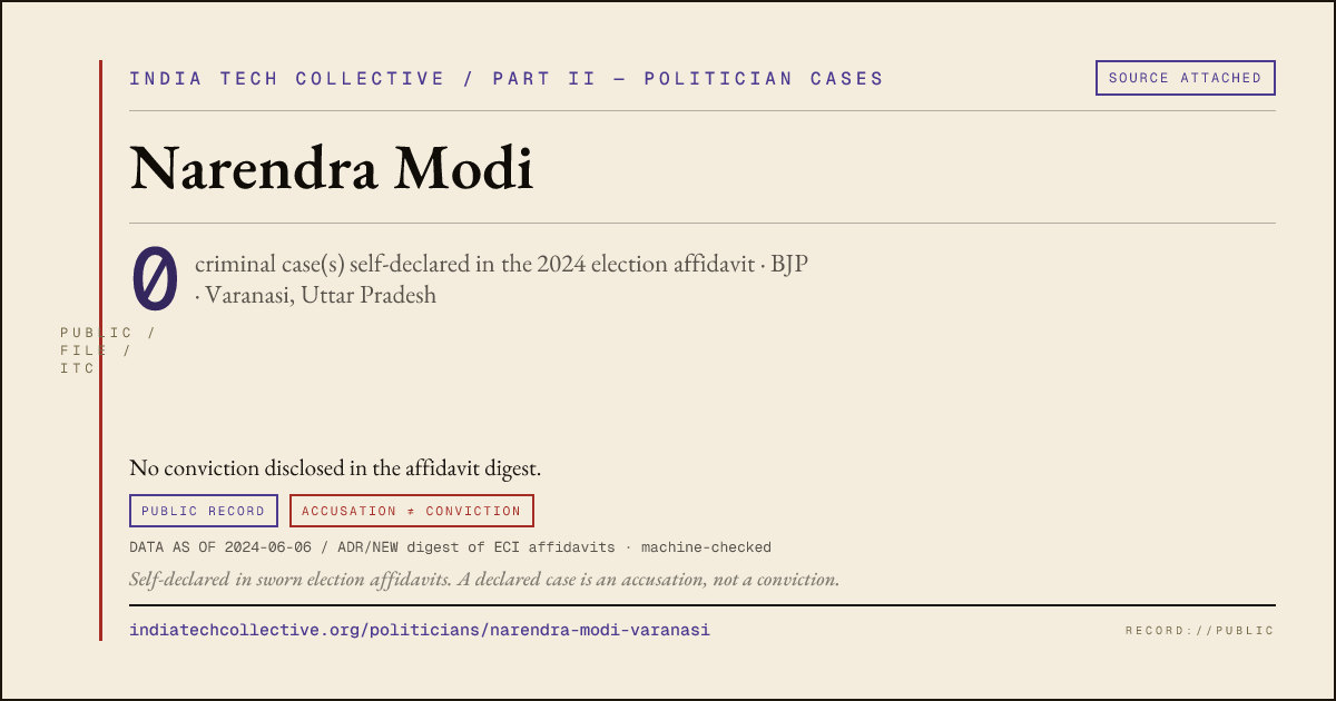 Share card: Narendra Modi (BJP, Varanasi) — 0 case(s) self-declared in the 2024 election affidavit