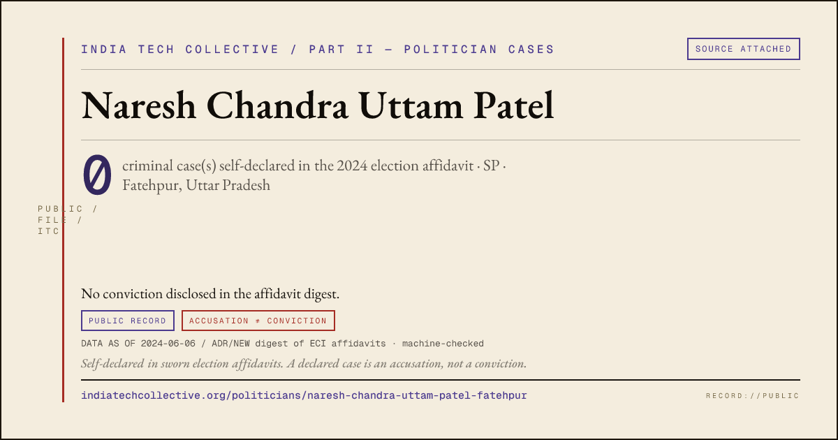 Share card: Naresh Chandra Uttam Patel (SP, Fatehpur) — 0 case(s) self-declared in the 2024 election affidavit