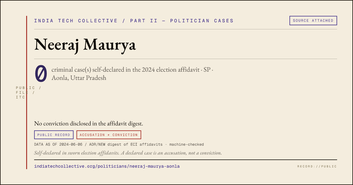 Share card: Neeraj Maurya (SP, Aonla) — 0 case(s) self-declared in the 2024 election affidavit